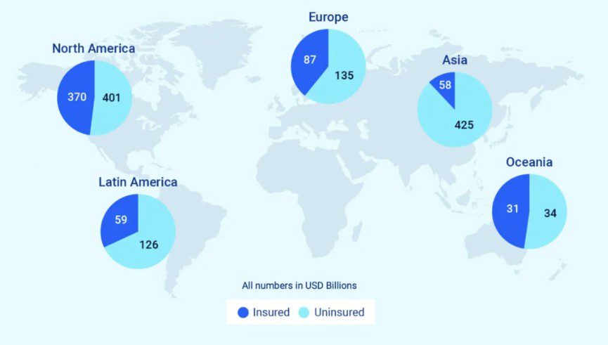 No momento, você está visualizando Catástrofes expõem fragilidade da América Latina, onde só 32% das perdas são seguradas