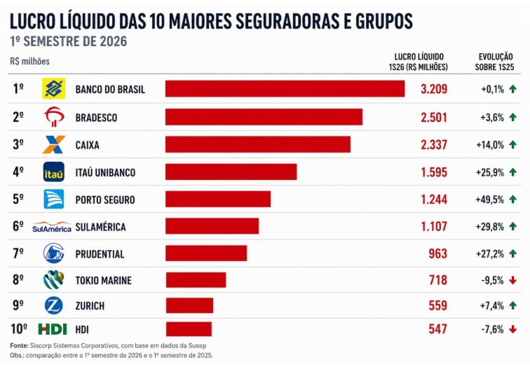 No momento, você está visualizando Lucro das 50 maiores seguradoras cresce 11,3% e alcança R$ 18,4 bilhões no primeiro semestre
